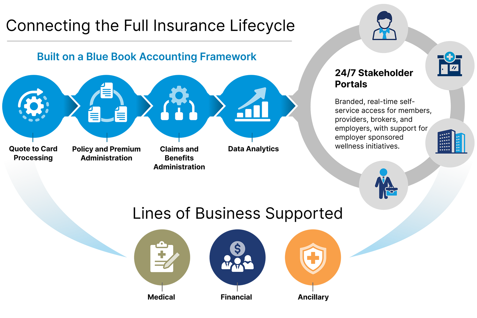 full-insurance-lifecycle